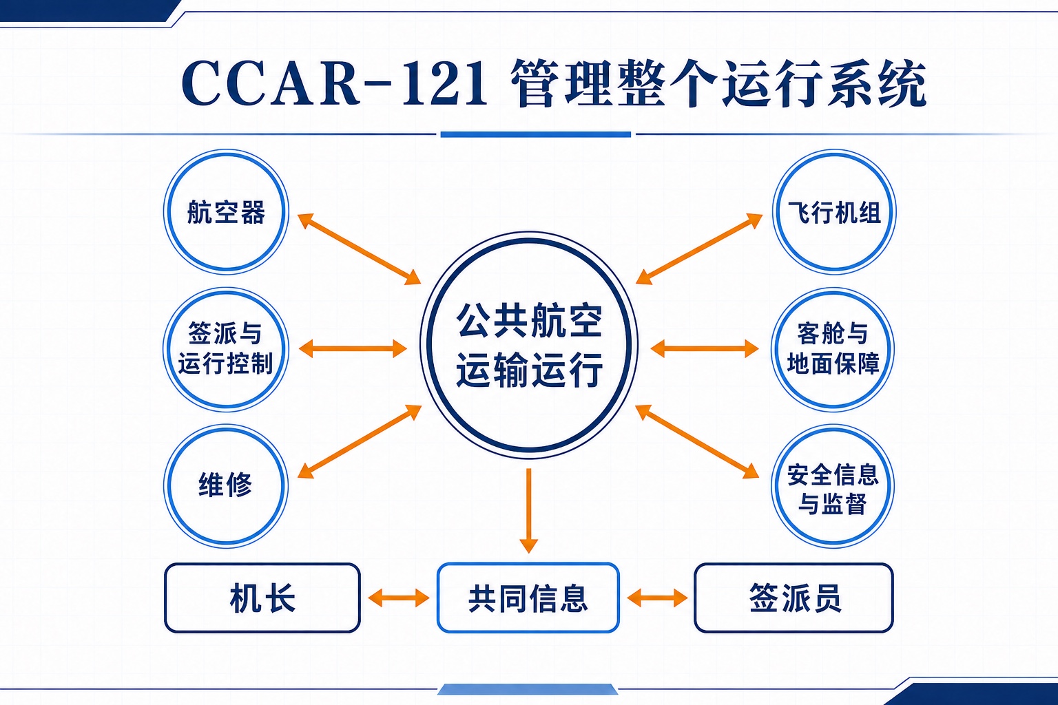 CCAR-121 把航空器、机组、签派运行控制、客舱地面保障、维修、安全信息监督连接为公共航空运输运行系统。