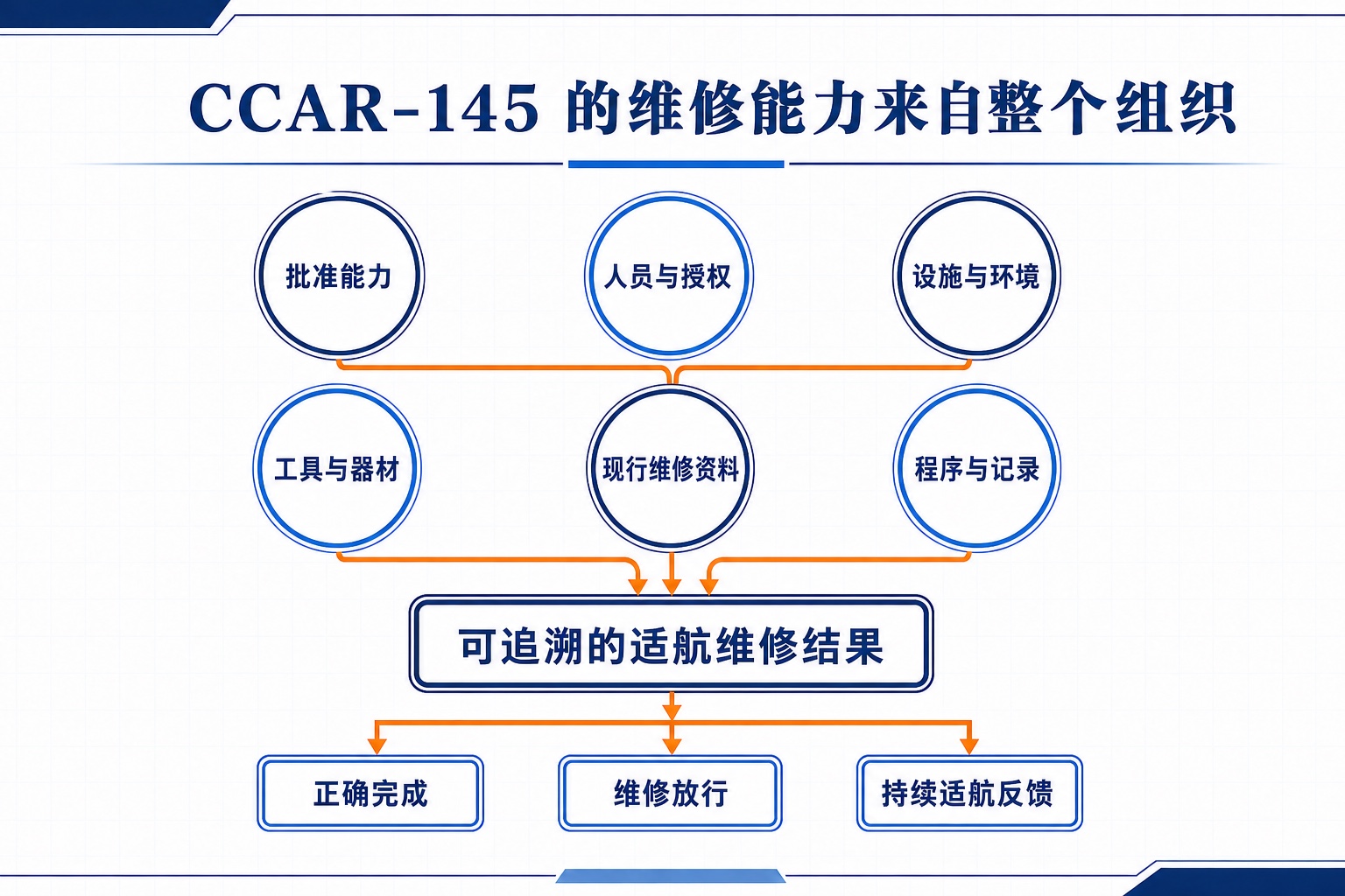 批准能力、人员授权、设施环境、工具器材、现行维修资料、程序记录共同形成可追溯的适航维修结果。
