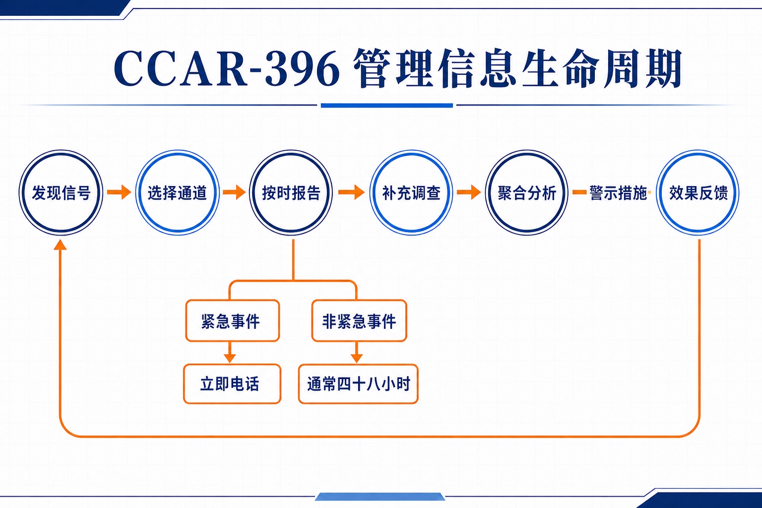 CCAR-396 从发现信号、选择通道、按时报告、补充调查、聚合分析到警示措施和效果反馈的信息生命周期图。