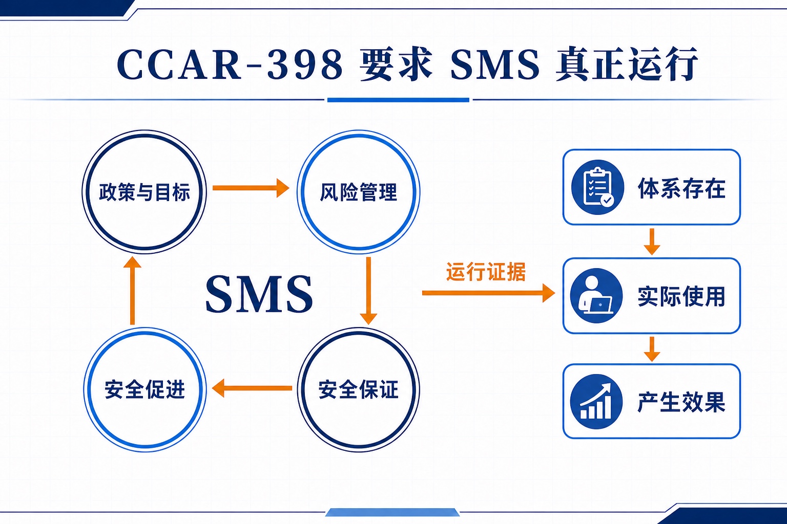 CCAR-398 的 SMS 四组件闭环与体系存在、实际使用、产生效果三层运行证据图。
