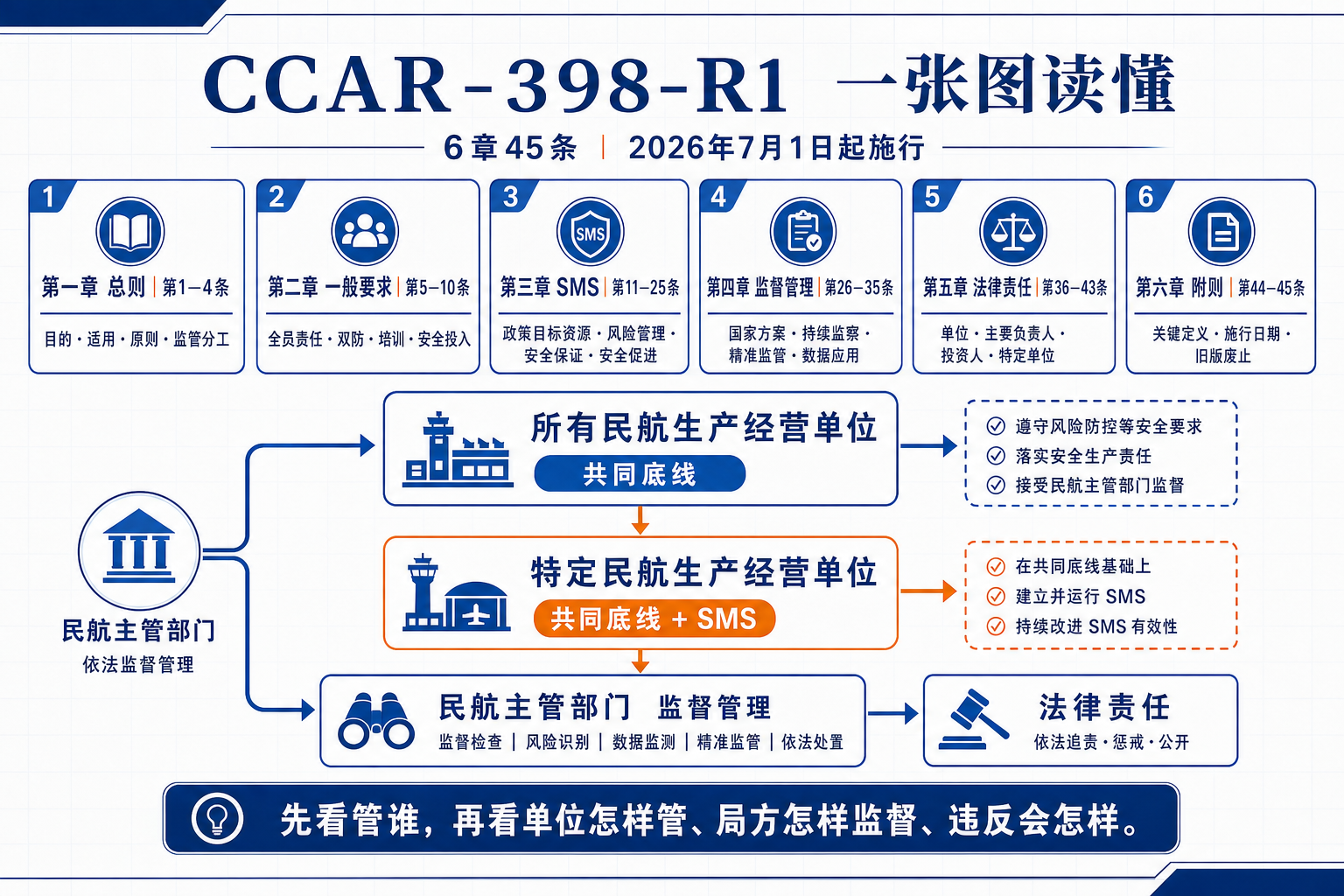 CCAR-398-R1 六章四十五条全景图：所有民航生产经营单位遵守共同底线，特定民航生产经营单位在此基础上建立并运行 SMS，民航主管部门依法监督并追究法律责任。