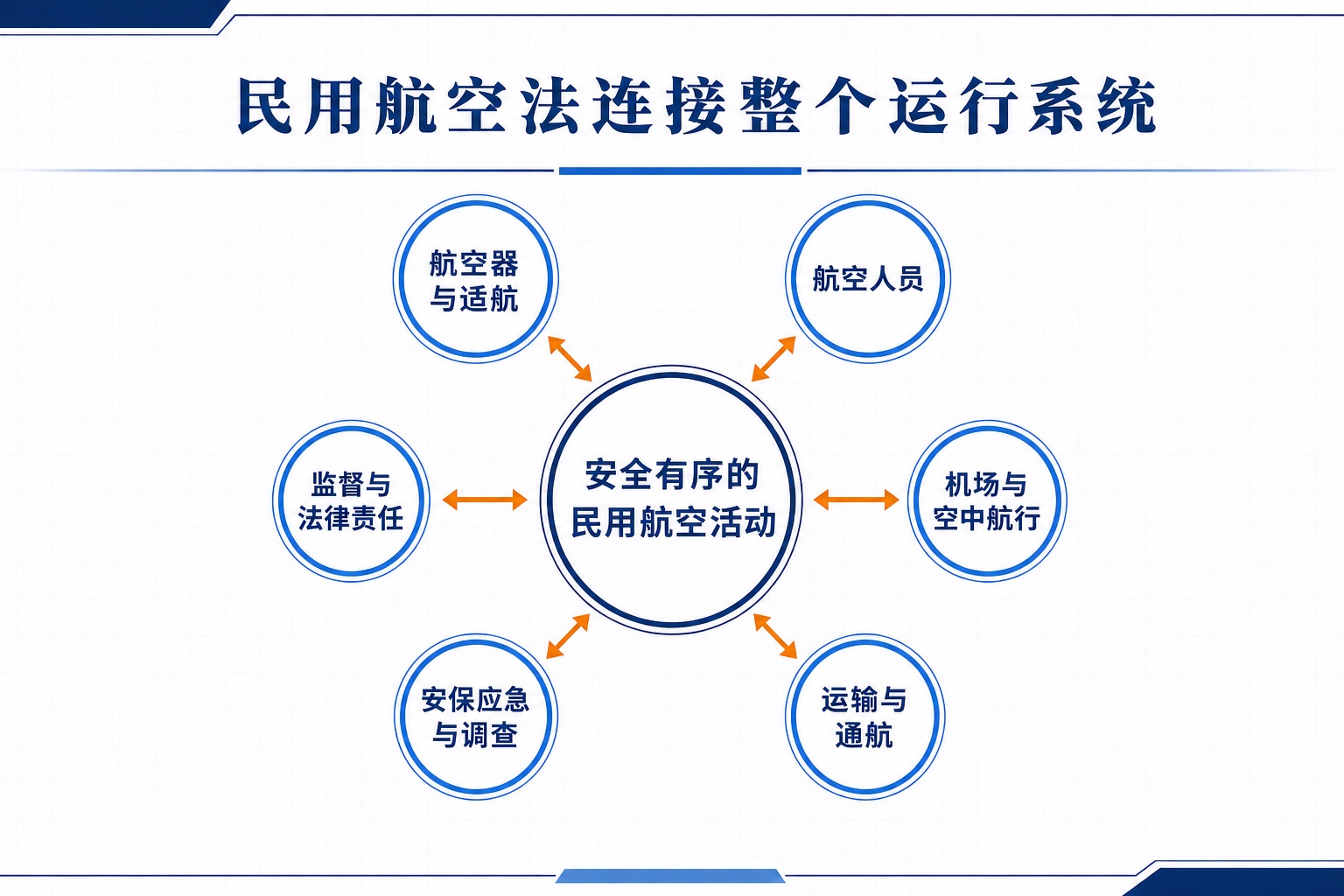 民用航空法把航空器与适航、航空人员、机场与空中航行、运输与通航、安保应急调查、监督法律责任连接成运行系统。