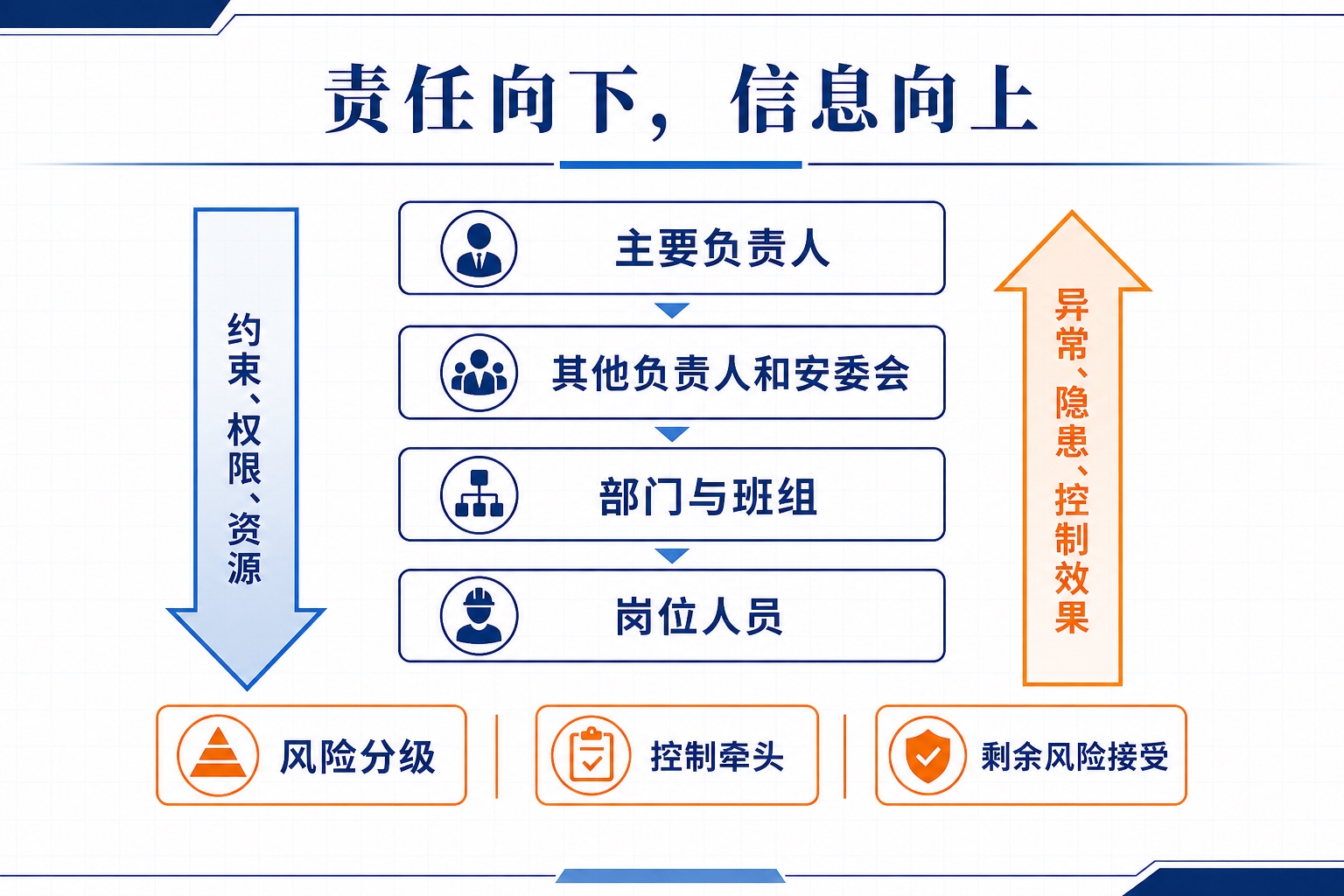 主要负责人、其他负责人和安委会、部门班组、岗位人员组成责任层级；约束权限资源向下，异常隐患控制效果向上。