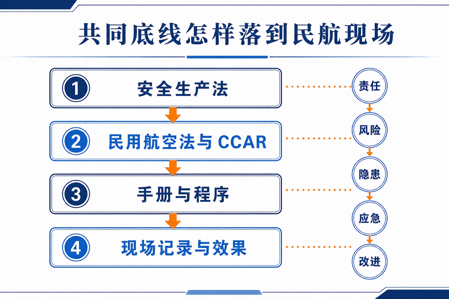 安全生产法、民用航空法与 CCAR、手册程序、现场记录效果逐层落地，并连接责任、风险、隐患、应急和改进。