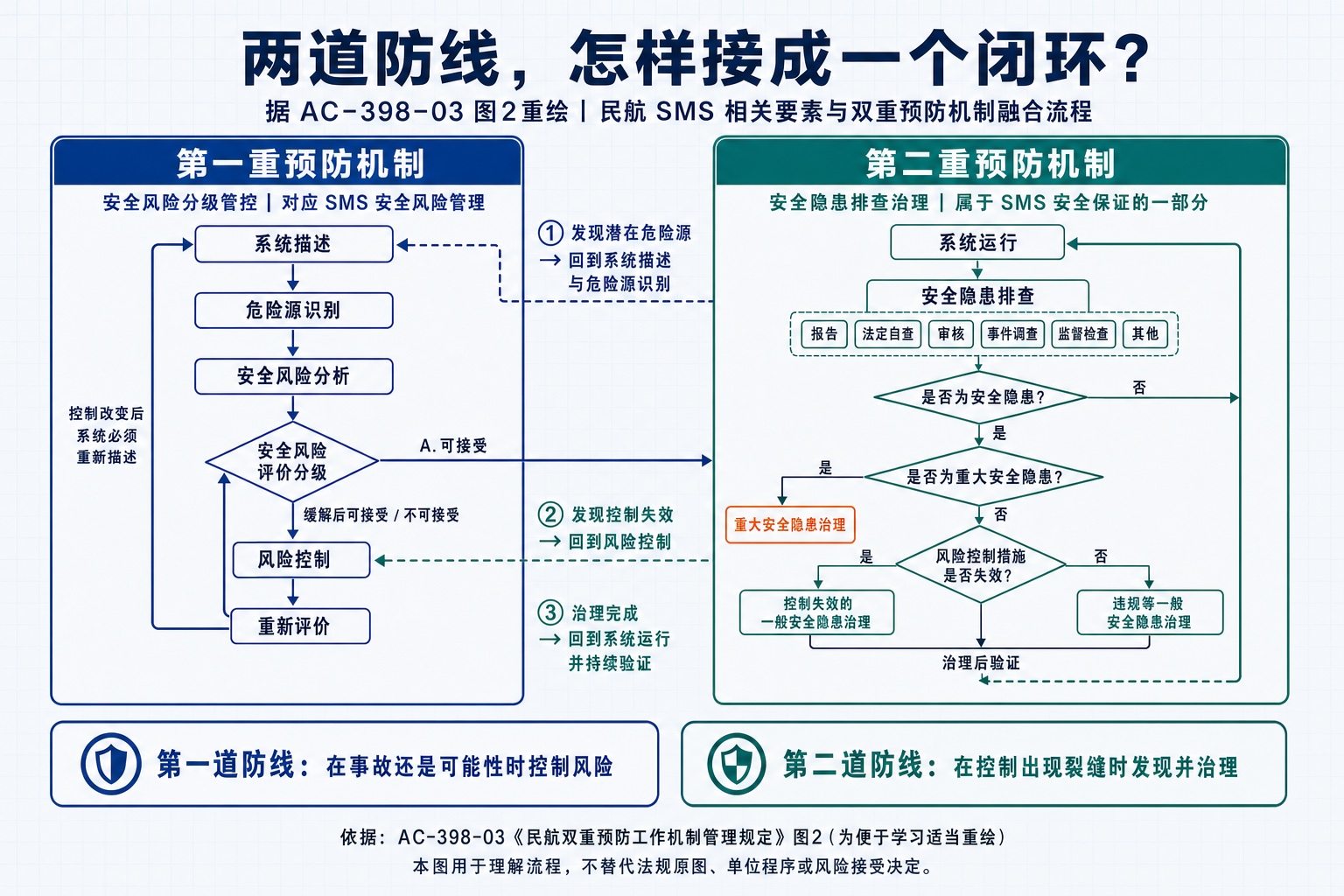 AC-398-03图2重绘：第一重预防从系统描述、危险源识别、风险分析评价走向风险控制和系统运行；第二重预防从运行中的隐患排查进入一般或重大隐患治理，并把新危险源、控制失效和治理结果反馈到前序环节。