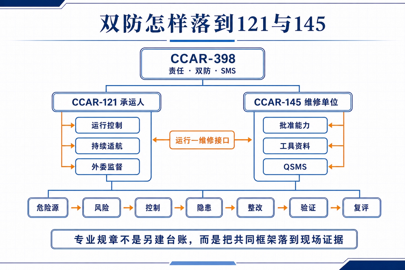 CCAR-398通用双防框架分别落到CCAR-121承运人运行控制和CCAR-145维修单位QSMS，并通过运行维修接口汇合为共同证据链。
