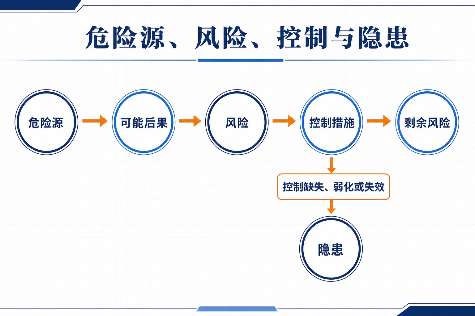危险源、可能后果、风险、控制措施、剩余风险和隐患之间的关系图。