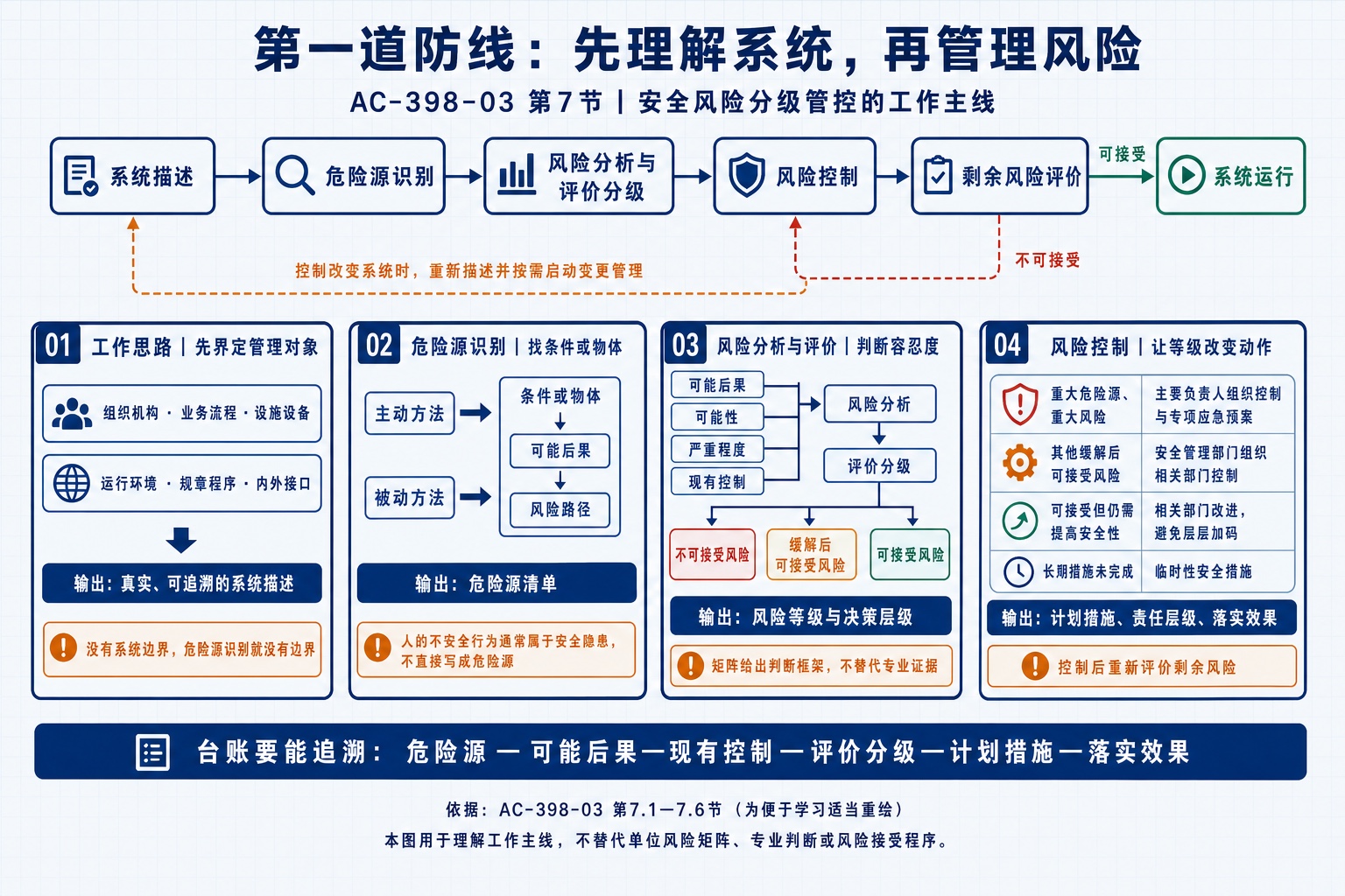 第一重预防机制工作主线：先描述系统，再识别危险源，分析并评价风险，匹配风险控制和责任层级，重新评价剩余风险；可接受后进入系统运行，控制改变系统时反馈到系统描述。