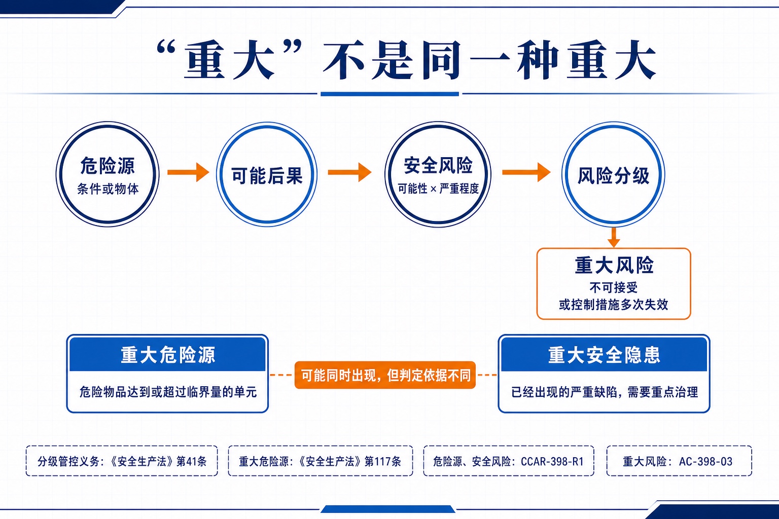 危险源通过可能后果形成安全风险并进行风险分级，同时区分重大风险、重大危险源和重大安全隐患的知识关系图。
