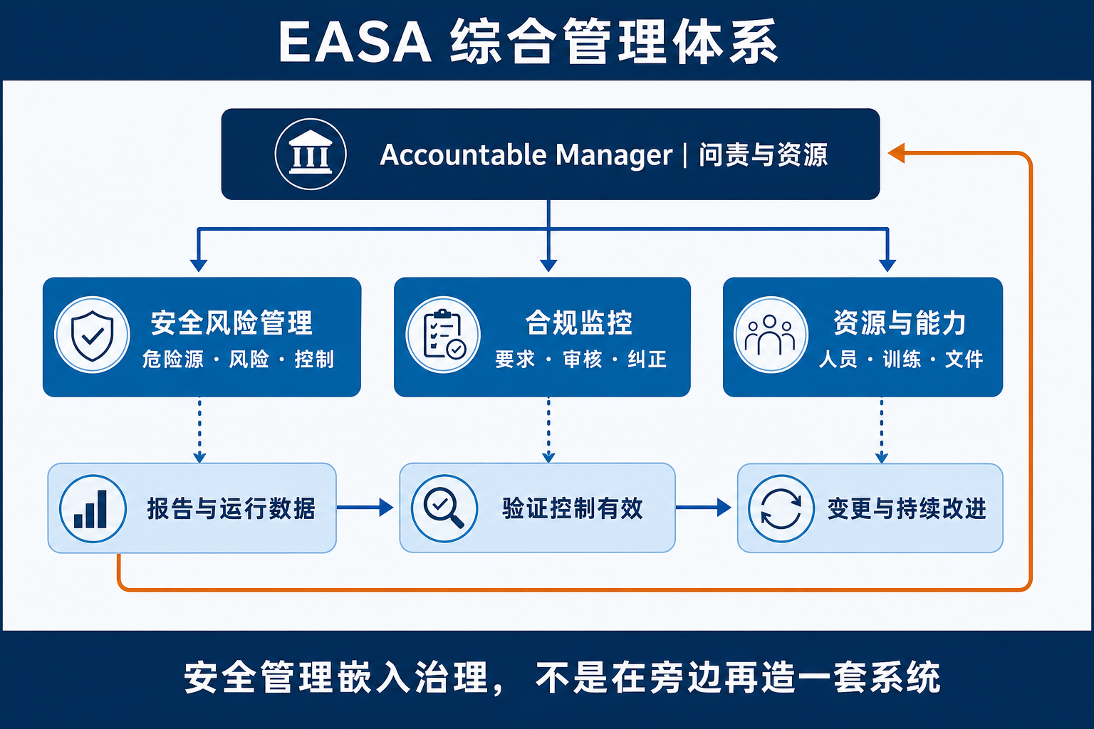 EASA 综合管理体系知识图：Accountable Manager 通过问责与资源连接安全风险管理、合规监控和资源能力，报告与运行数据再经过控制有效性验证、变更与持续改进反馈到管理层。