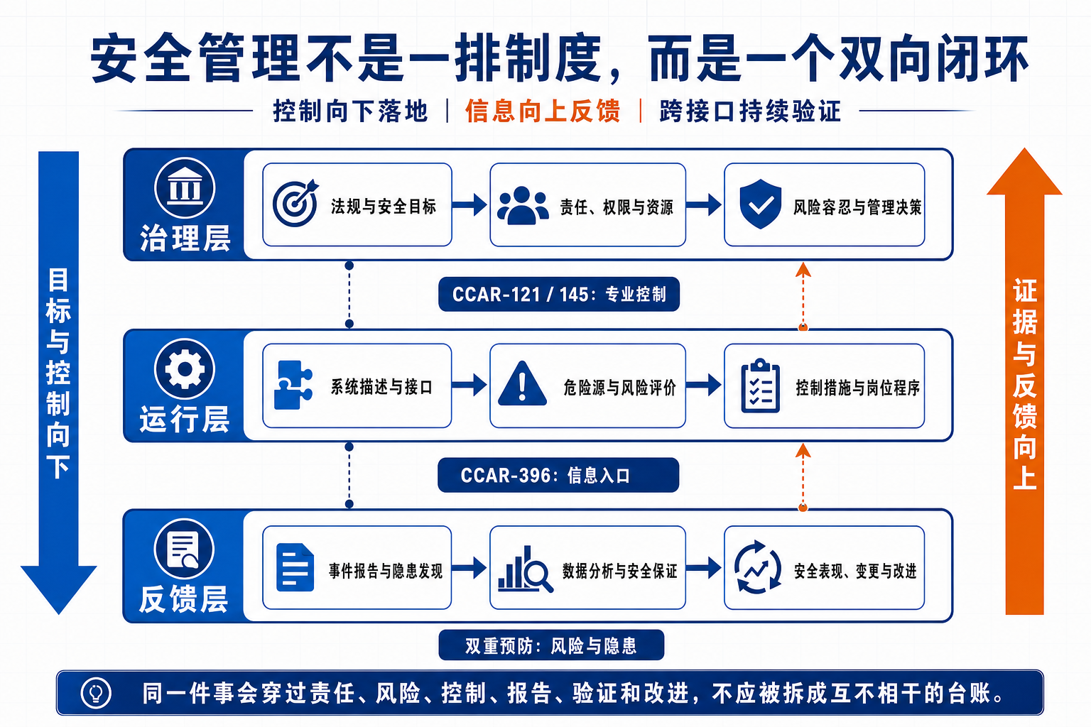 航空安全管理双向闭环知识图：治理层把法规目标、责任资源和管理决策向下传递到运行层的系统接口、危险源风险和岗位控制；反馈层再把报告隐患、分析保证和安全表现向上反馈。