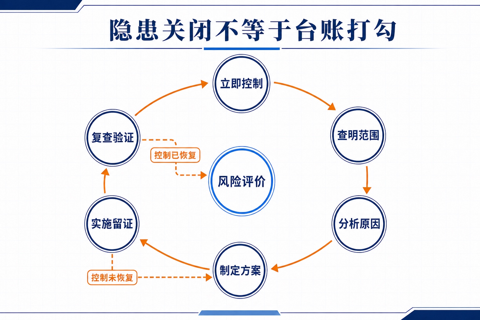 隐患从立即控制、查明范围、分析原因、制定方案、实施留证到复查验证,并反馈风险评价的闭环图。