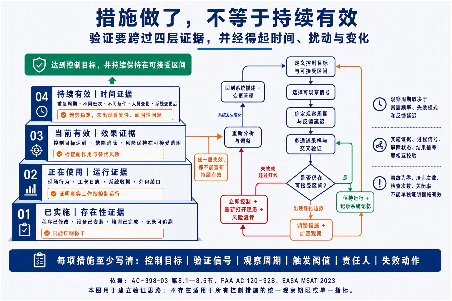 风险控制措施从已实施、正在使用、当前有效到持续有效的四层证据阶梯,并通过目标区间、观察信号、反馈延迟、多通道验证和失效动作构成持续验证闭环。