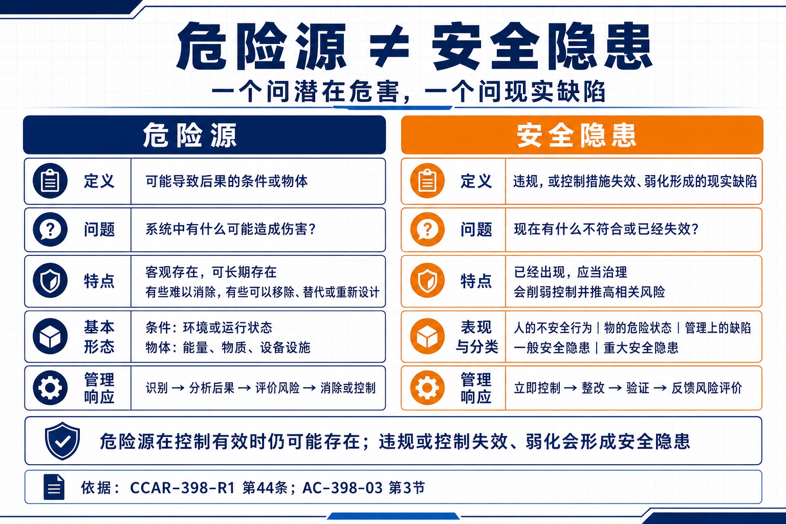 从定义、识别问题、特点、基本形态或表现分类、管理响应五个方面对比危险源与安全隐患。