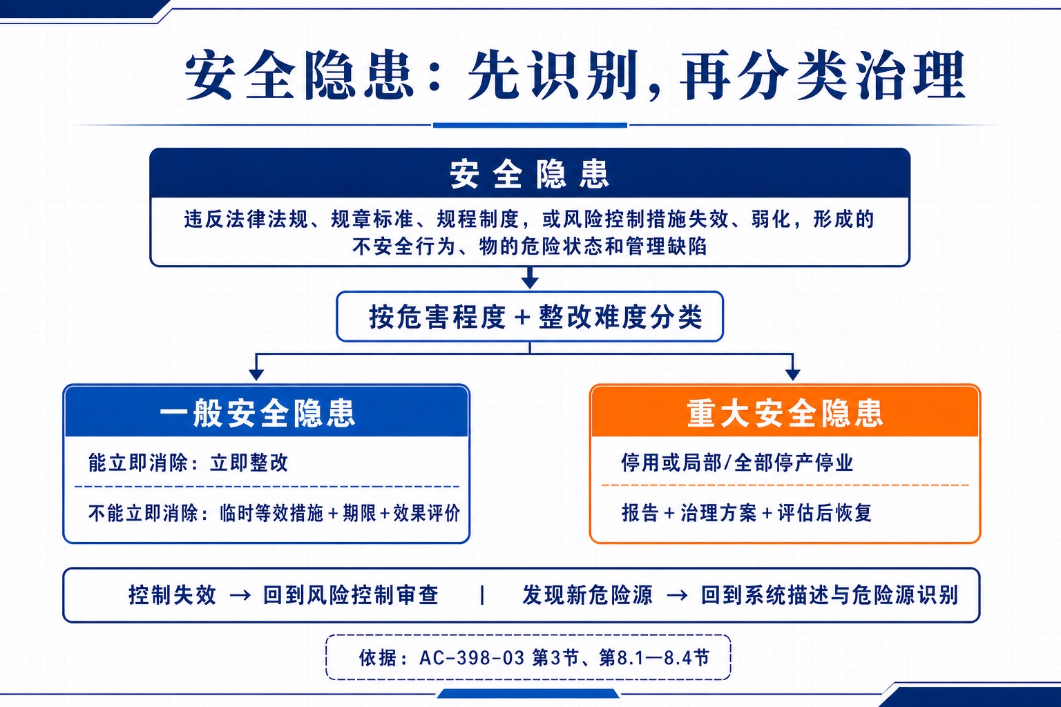 AC-398-03先定义安全隐患,再按危害程度和整改难度分为一般安全隐患、重大安全隐患,并分别连接常规治理与升级治理路径。